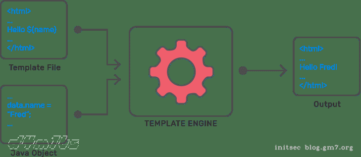What is Server-Side Template Injection (SSTI)? - Indusface