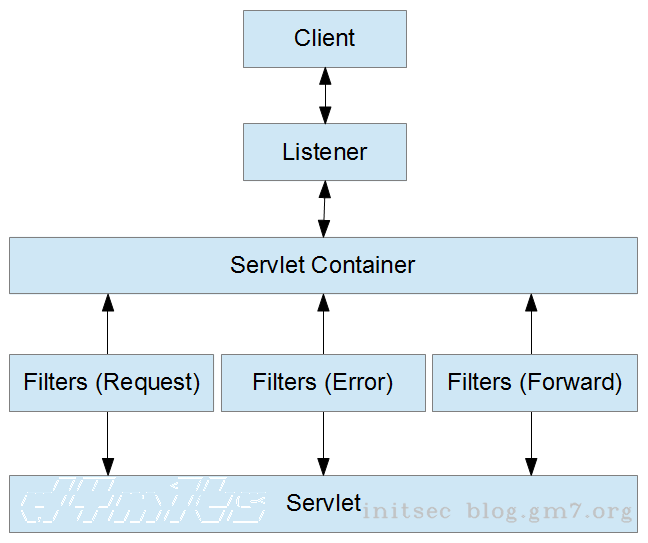 Perbedaan antara Filter dan Pendengar dalam Servlet (Java EE)