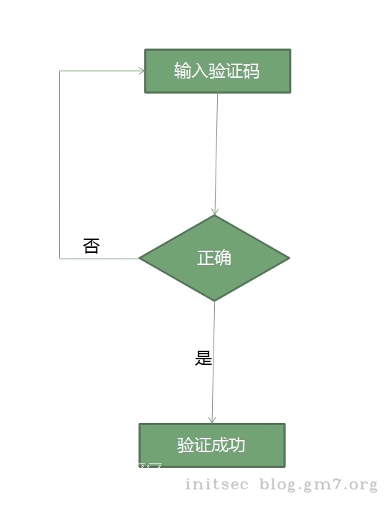 验证码不失效