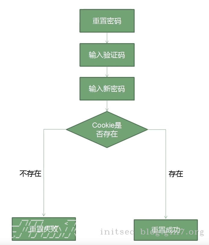 Cookie值的替换