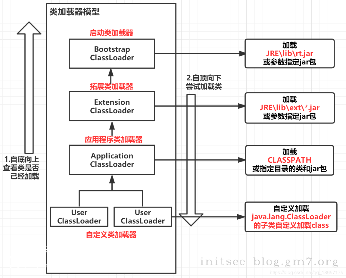 双亲委派