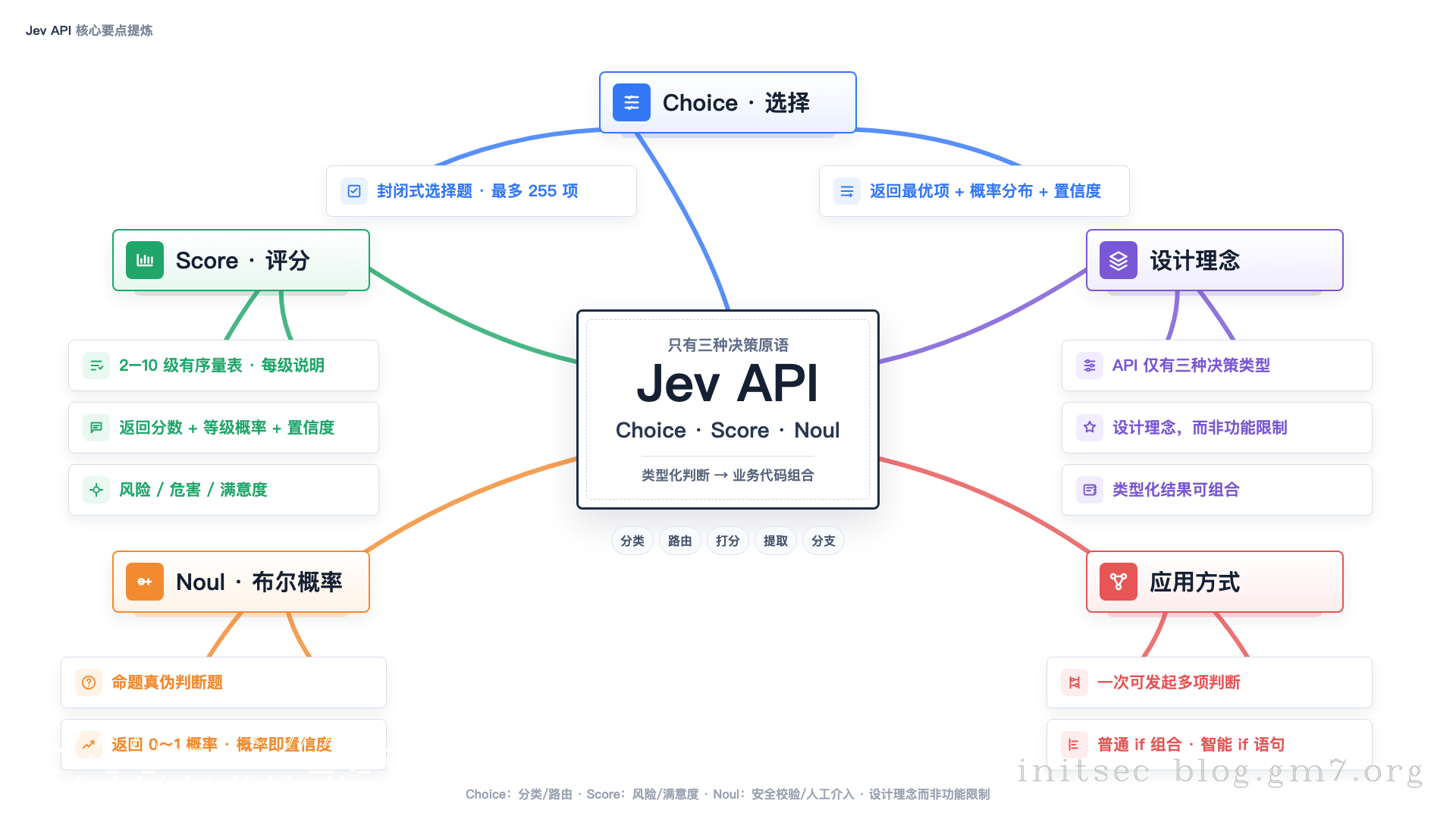jev-api-decision-types-mindmap