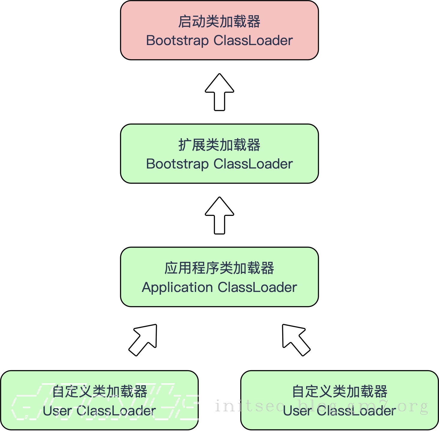 类加载层次